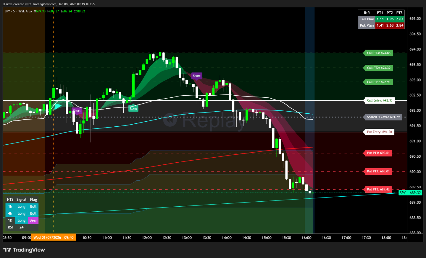 SPY 5-min TradingView chart with Call and Put price levels